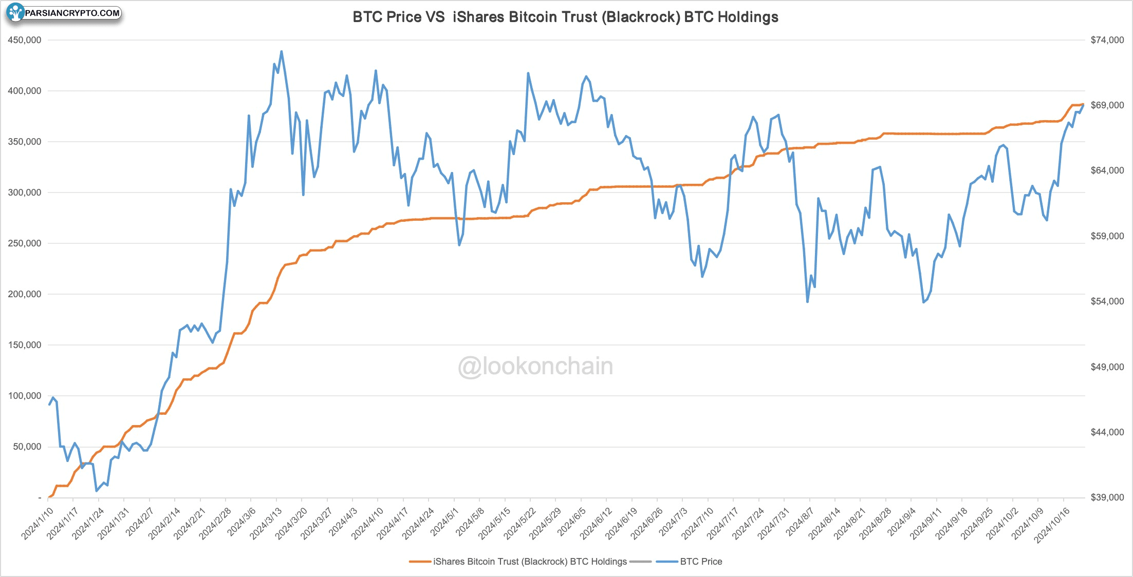 قیمت بیت‌کوین و دارایی‌های iShares Bitcoin Trust