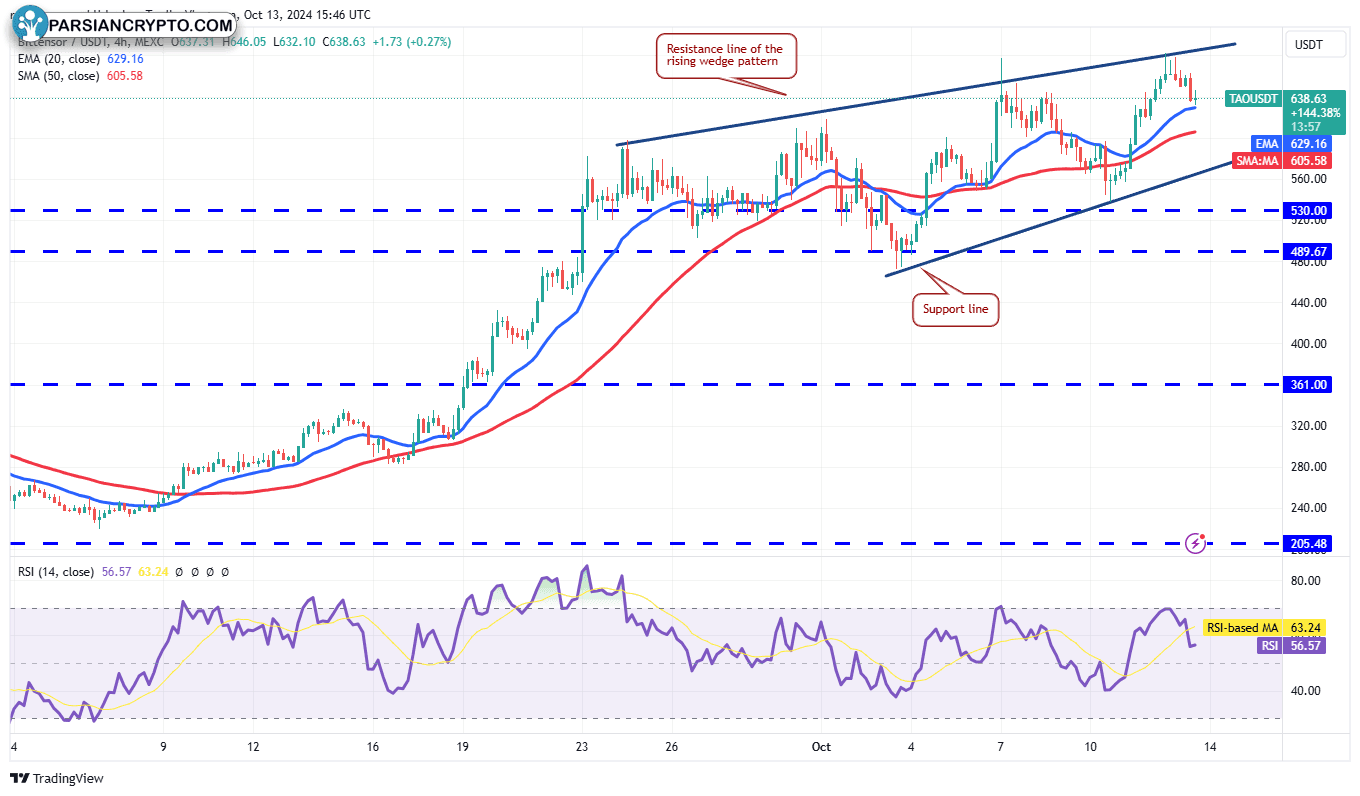 نمودار ۴ ساعته TAO/USDT در بازار کریپتو