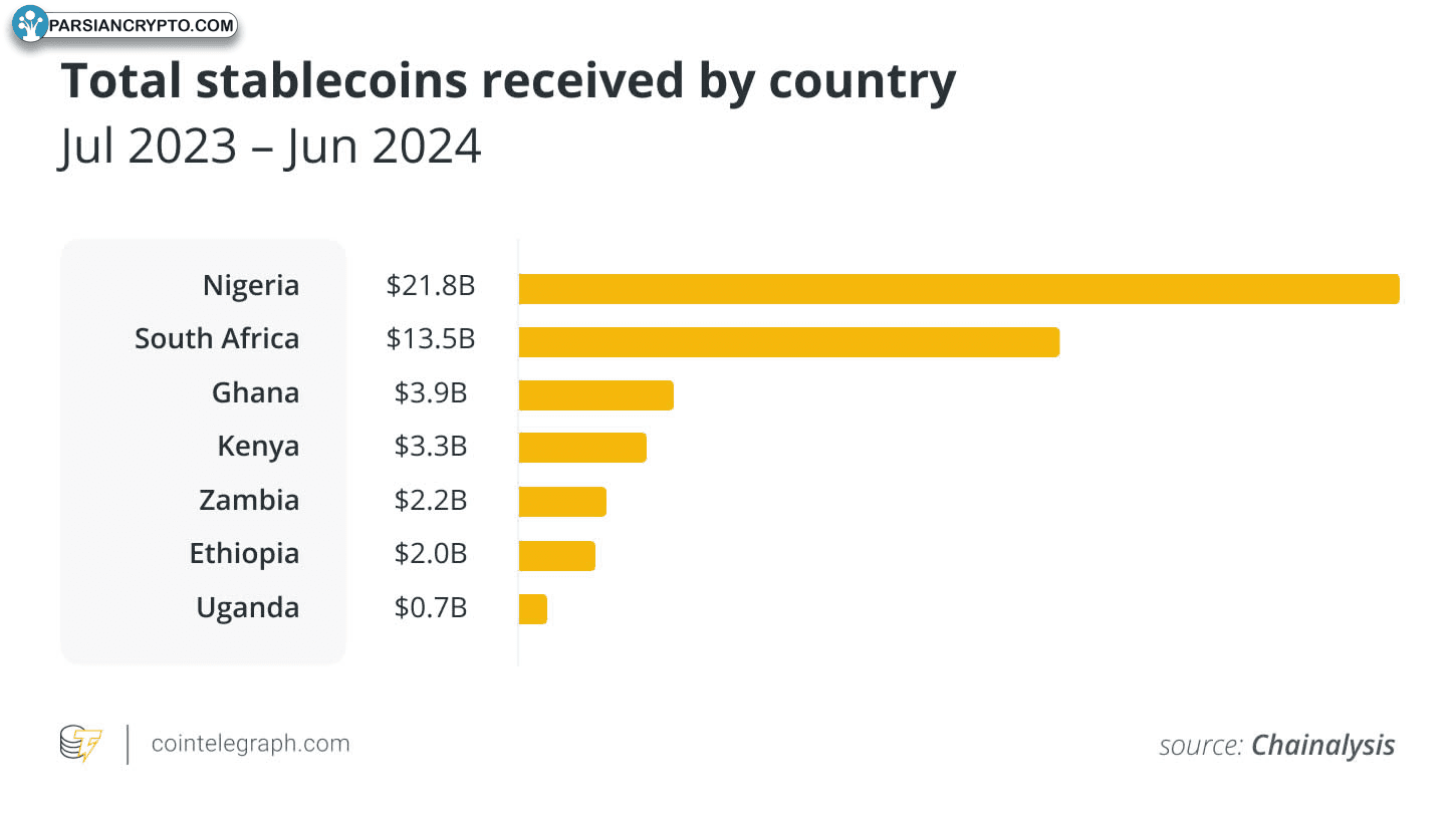 دریافت استیبل‌کوین‌ها در کشورهای آفریقای زیر صحرایی