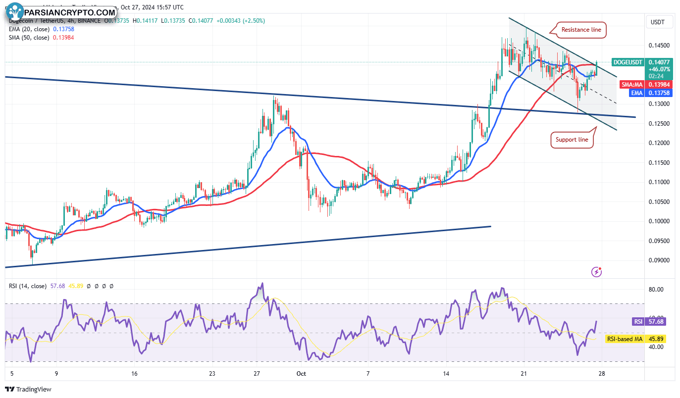 نمودار ۴ ساعته DOGE/USDT و تحلیل مالی