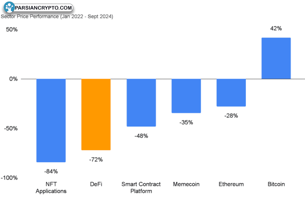 عملکرد قیمت بخش‌های کریپتو و مالی