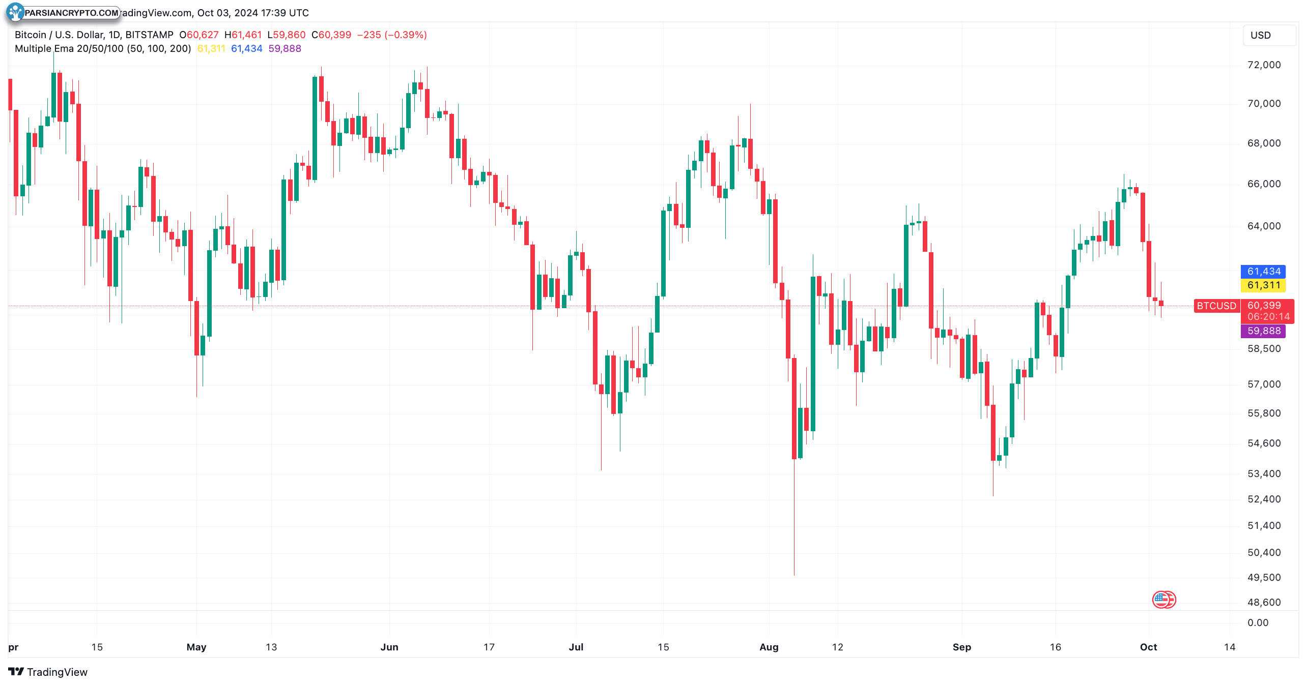 نمودار ساعتی BTC/USD و تحلیل بازار کریپتو