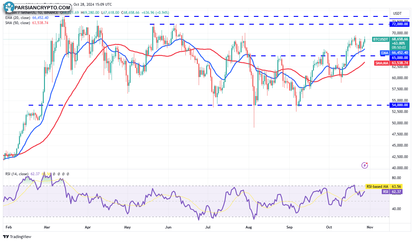 نمودار روزانه BTC/USDT و تحلیل قیمت