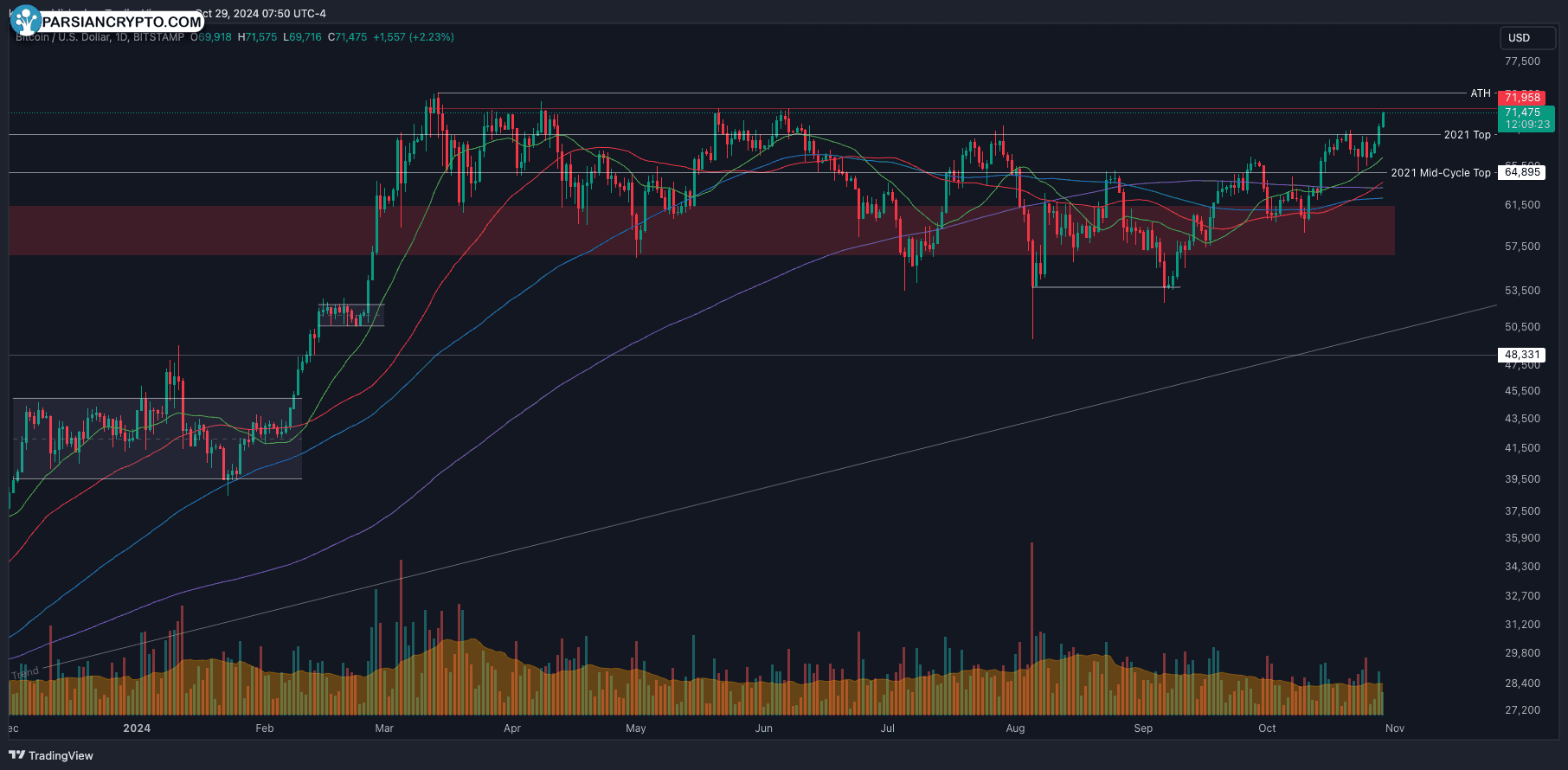 نمودار روزانه BTC/USD در بازار ارز دیجیتال