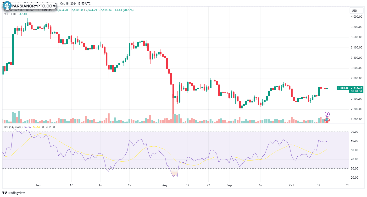 نمودار روزانه ETH/USD و RSI تحلیل شده