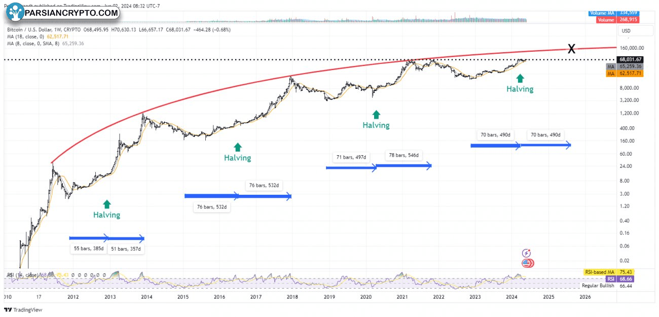 نمودار هفتگی BTC/USD و تحلیل مالی