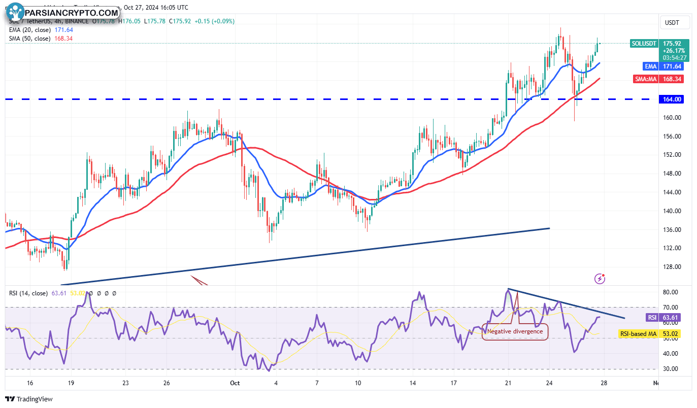 نمودار ۴ ساعته SOL/USDT در بازار کریپتو