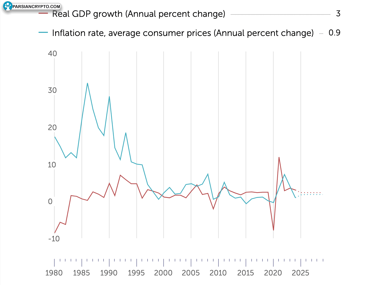 نرخ GDP و تورم السالوادور 1980-2025