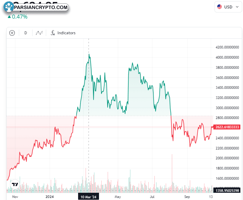 نمودار یک ساله ETH/USD در بازار کریپتو