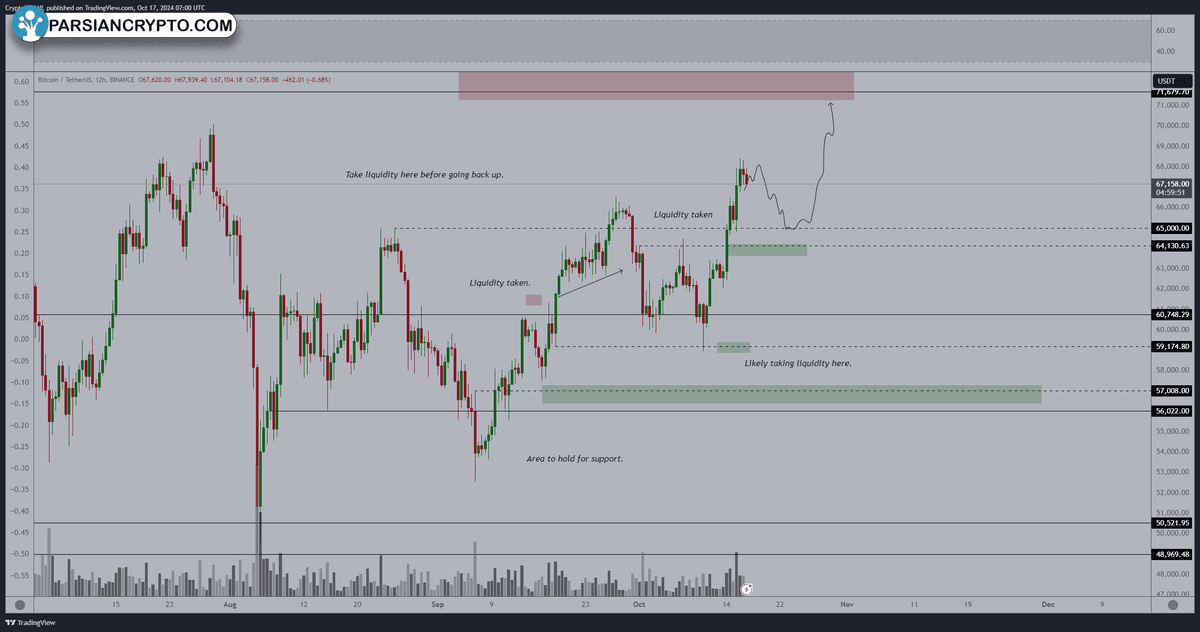 نمودار ۱۲ ساعته BTC/USD در بازار ارز دیجیتال