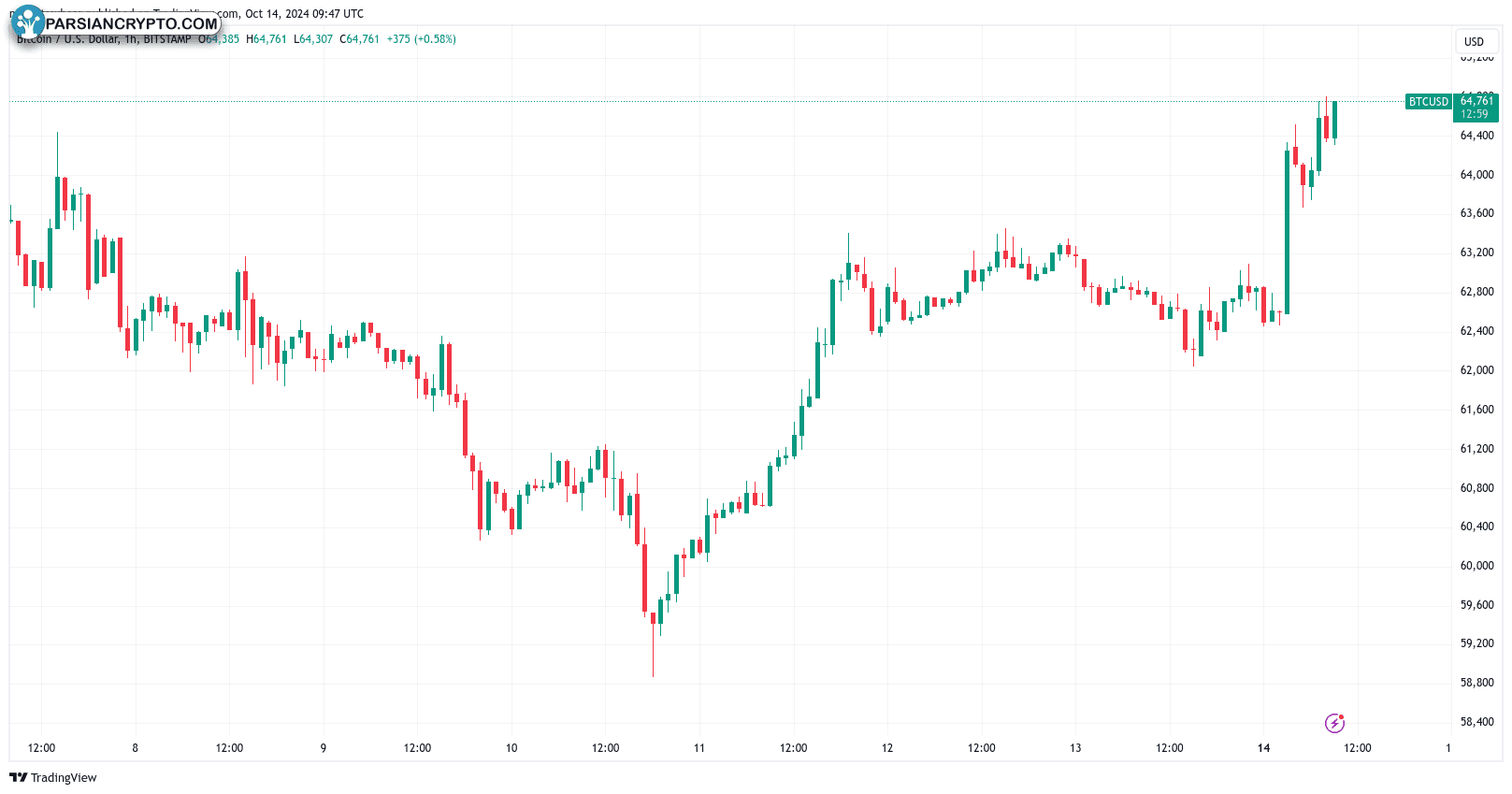 نمودار یک ساعته BTC/USD در بازار ارز دیجیتال