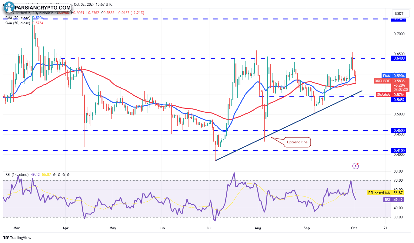 نمودار روزانه XRP/USDT و تحلیل مالی