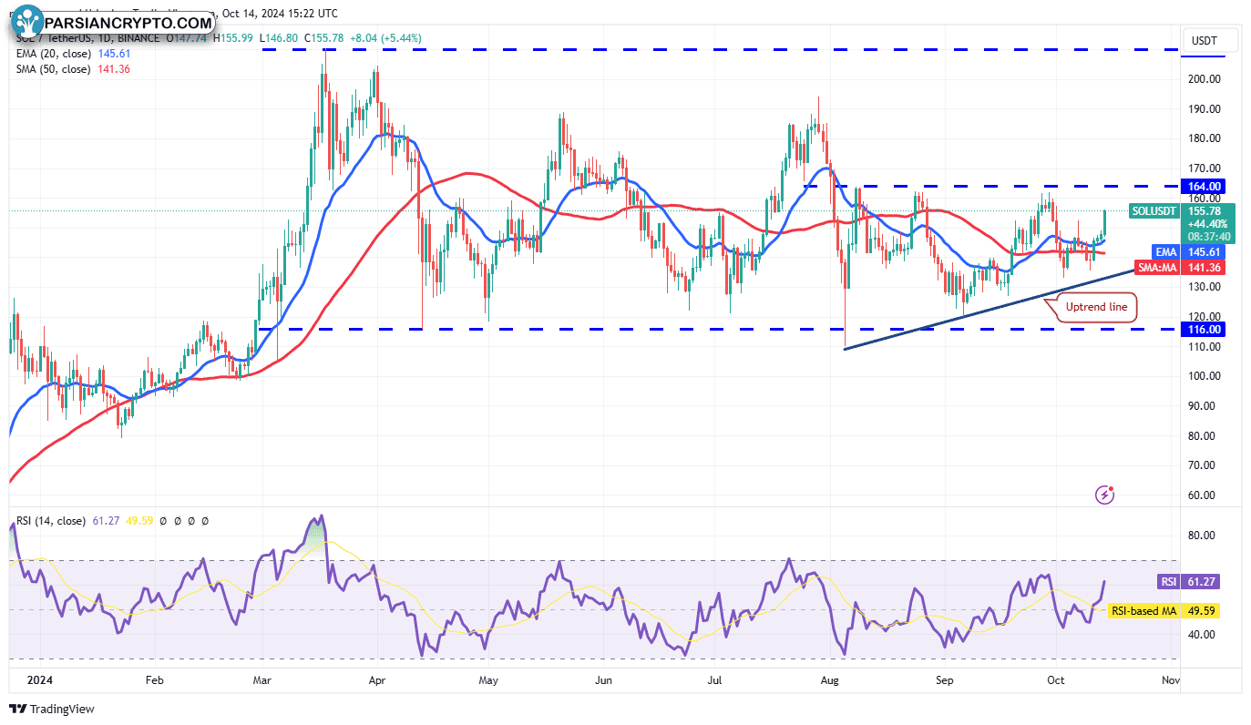 نمودار روزانه SOL/USDT در بازار ارز دیجیتال
