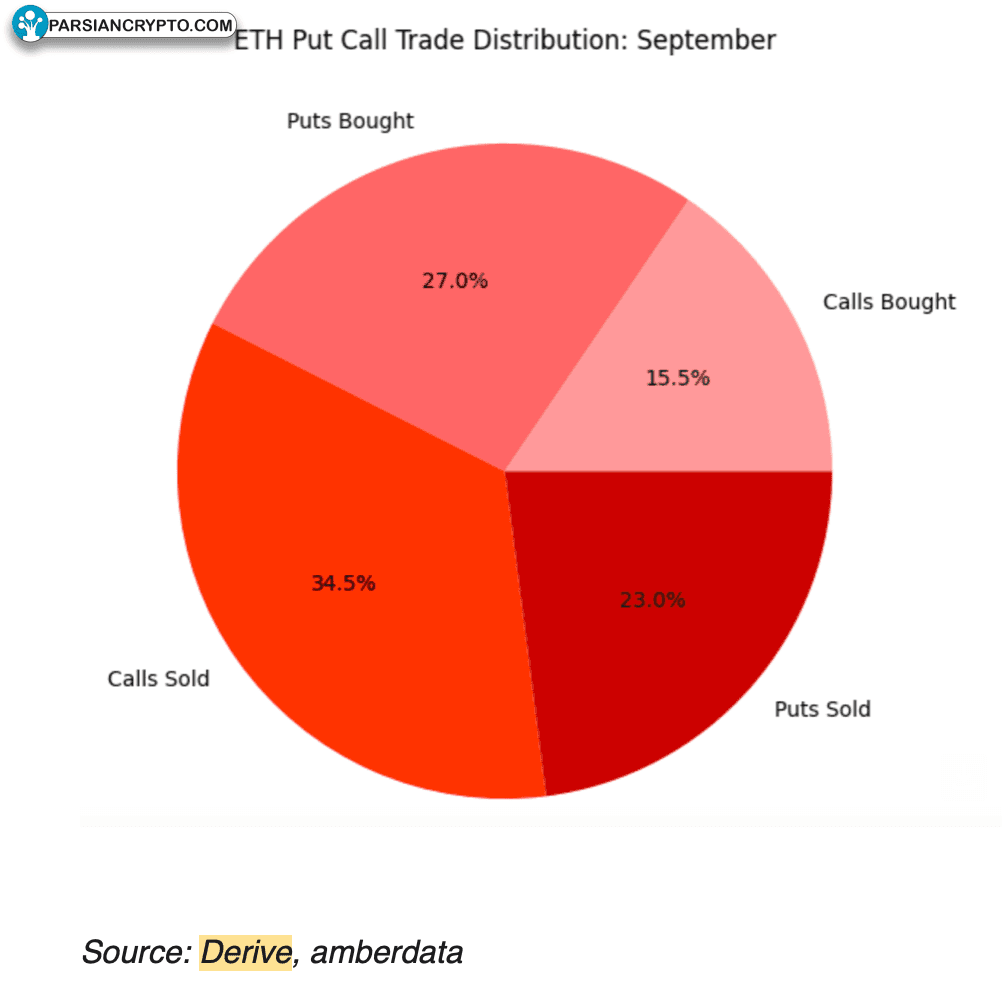 نمودار توزیع معاملات گزینه‌های ETH