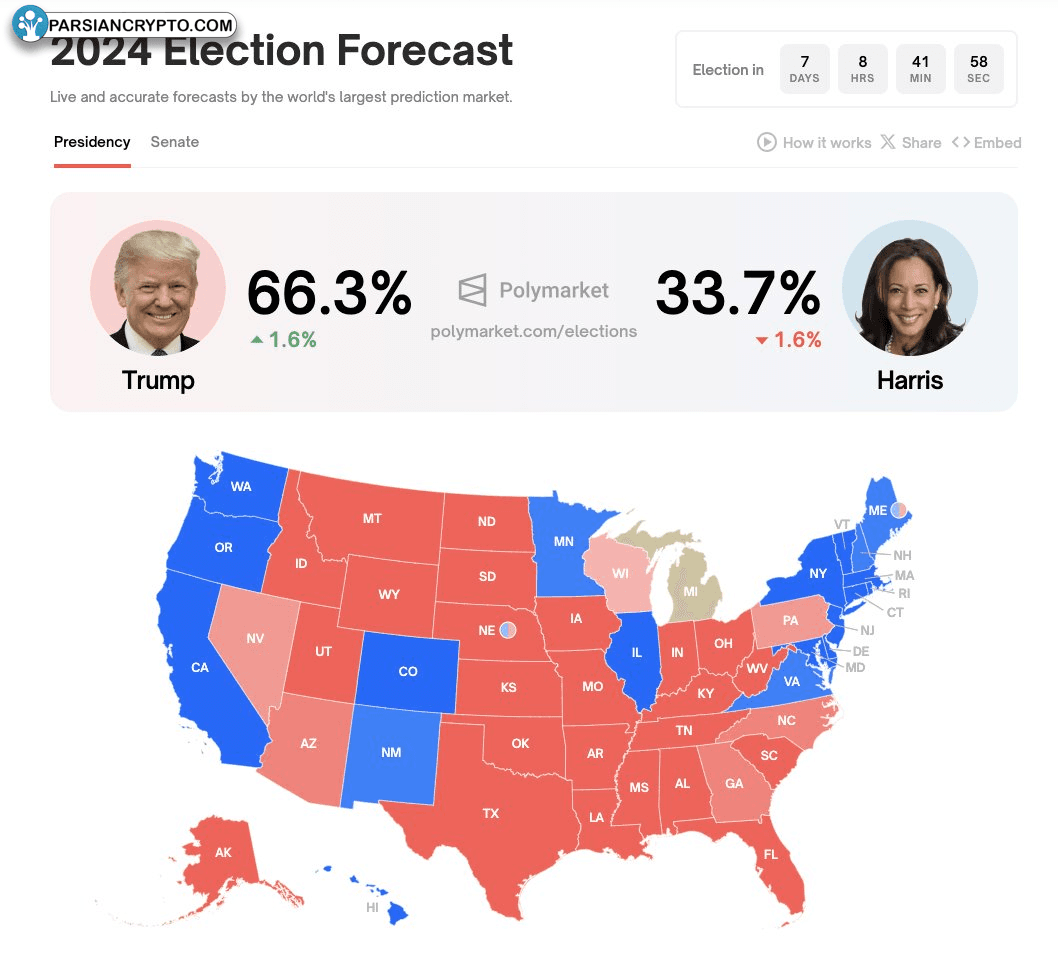 برنده انتخابات ریاست‌جمهوری 2024 و تحلیل مالی کریپتو