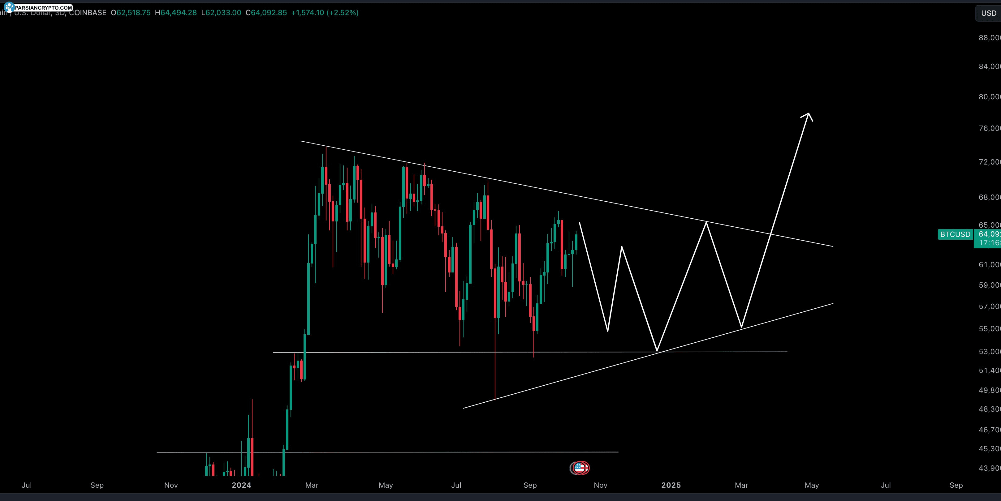 نمودار ۳ روزه BTC/USD در بازار ارز دیجیتال