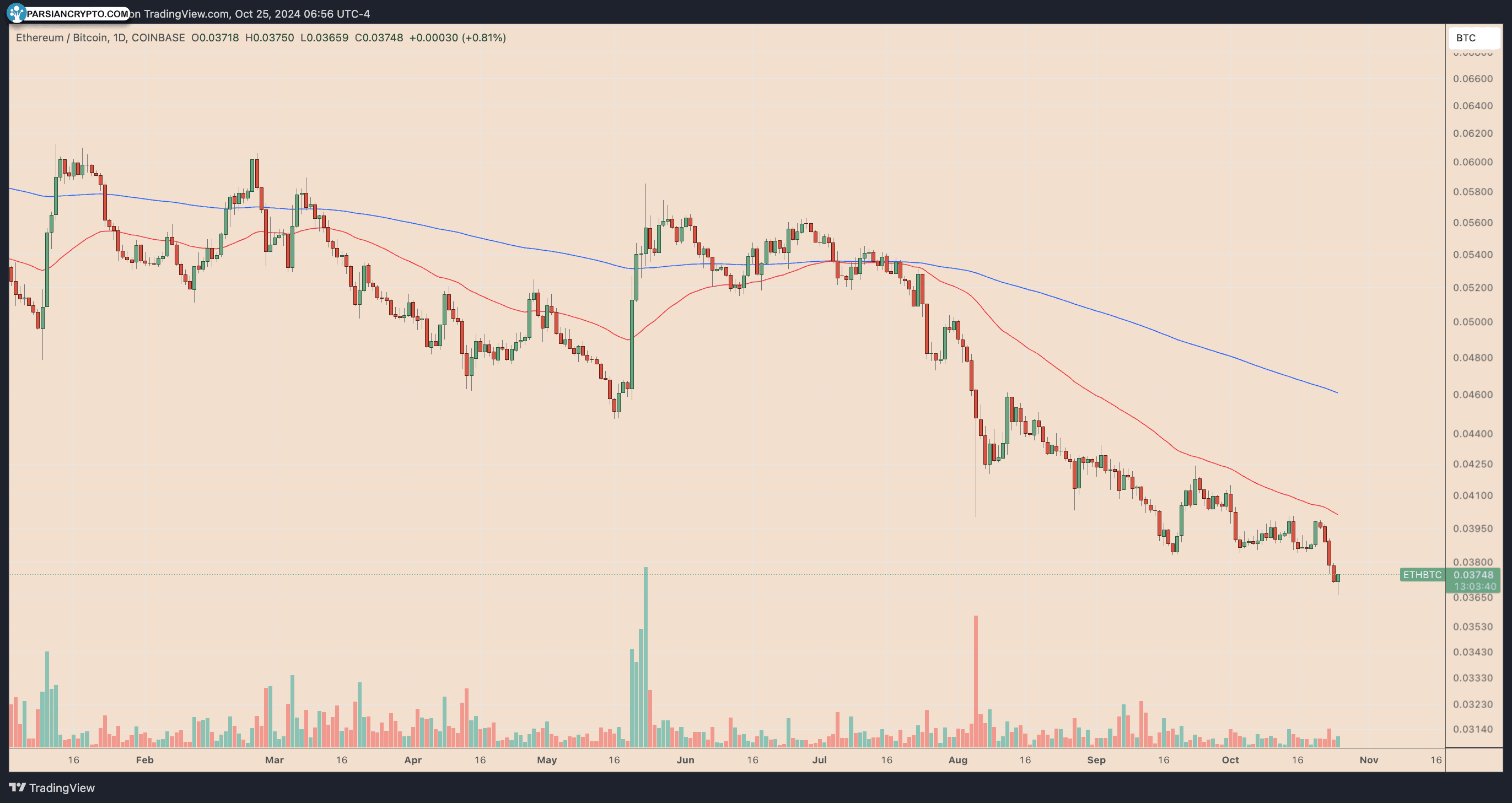 نمودار روزانه ETH/BTC