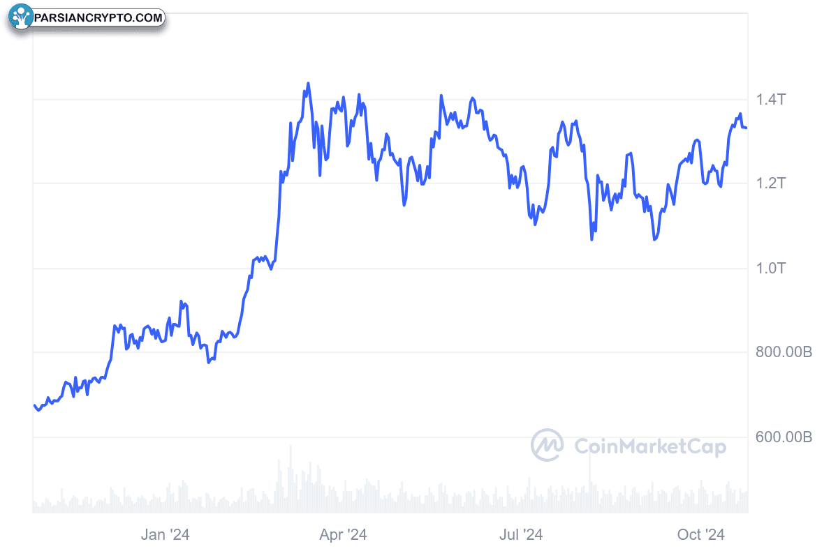 نمودار سرمایه بازار بیت‌کوین ۱.۳ تریلیون دلار