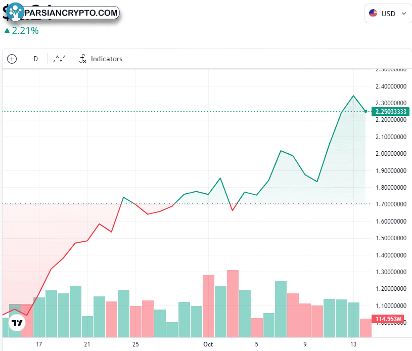 نمودار یک ماهه SUI/USD در بازار ارز دیجیتال