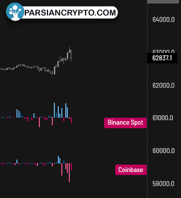 فشار فروش BTC در صرافی‌های مختلف