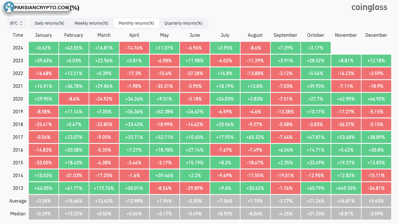 بازدهی ماهانه BTC/USD در بازار ارزهای دیجیتال