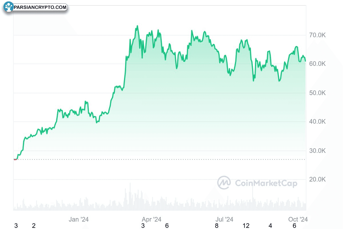 نمودار قیمت سالانه بیت‌کوین