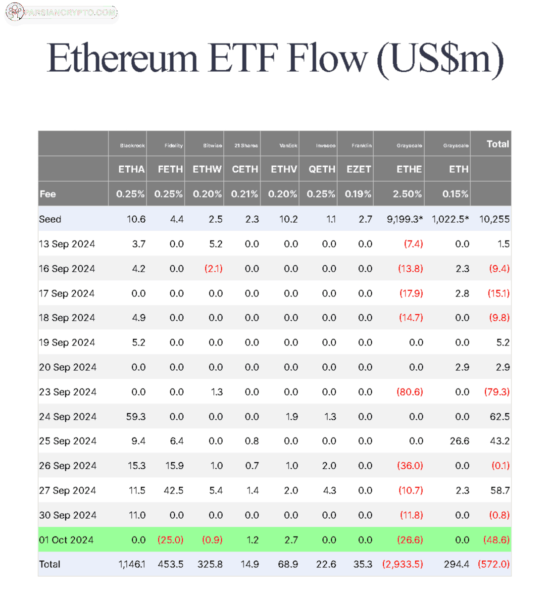 جریان کل سرمایه‌گذاری ETF اتریوم