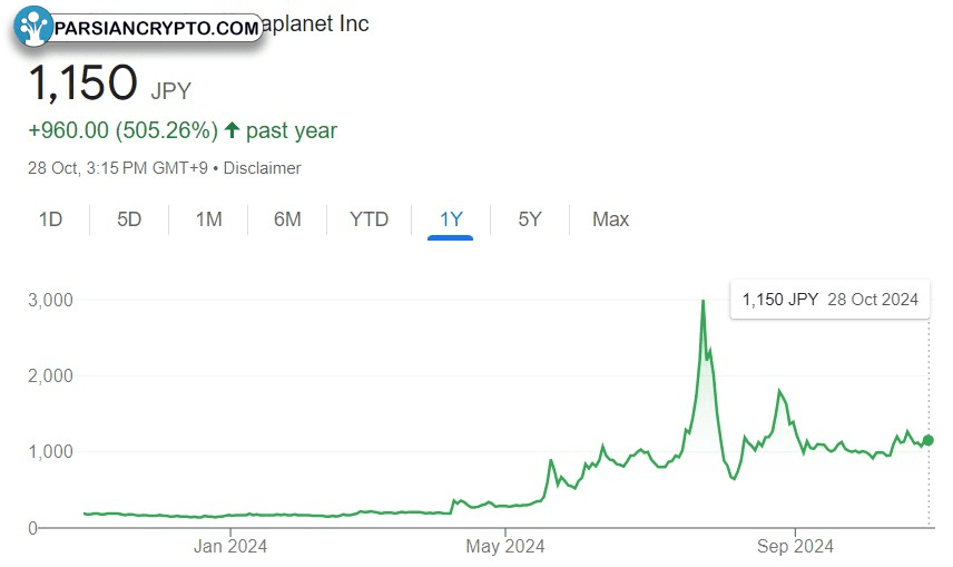 نمودار قیمت سهام متاپلانت در یک سال اخیر