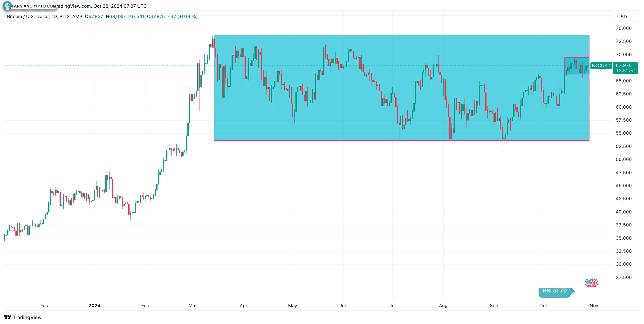 نمودار روزانه BTC/USD و تحلیل بازار کریپتو