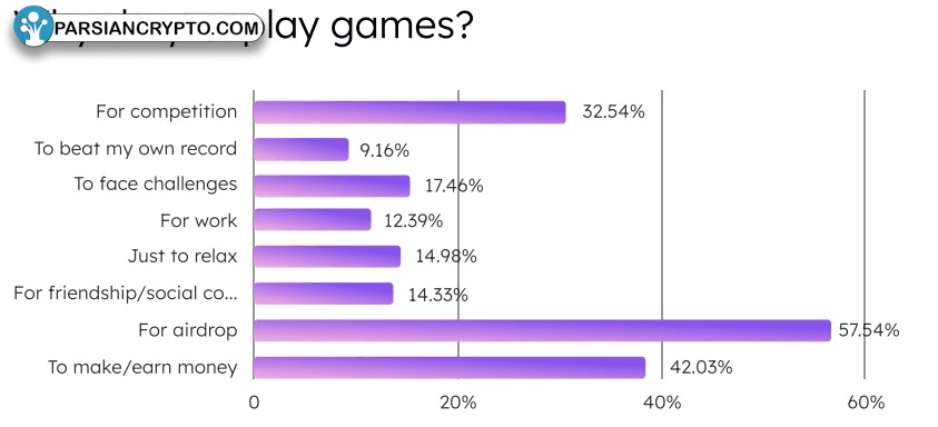 دلایل شرکت‌کنندگان برای بازی‌های مالی و رمزارز