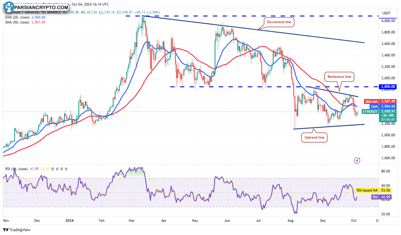 نمودار روزانه ETH/USDT در بازار کریپتو