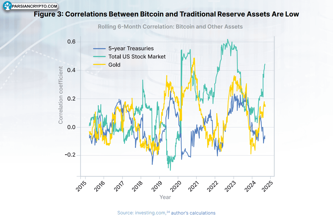 همبستگی بیت‌کوین و دارایی‌های ذخیره دیگر