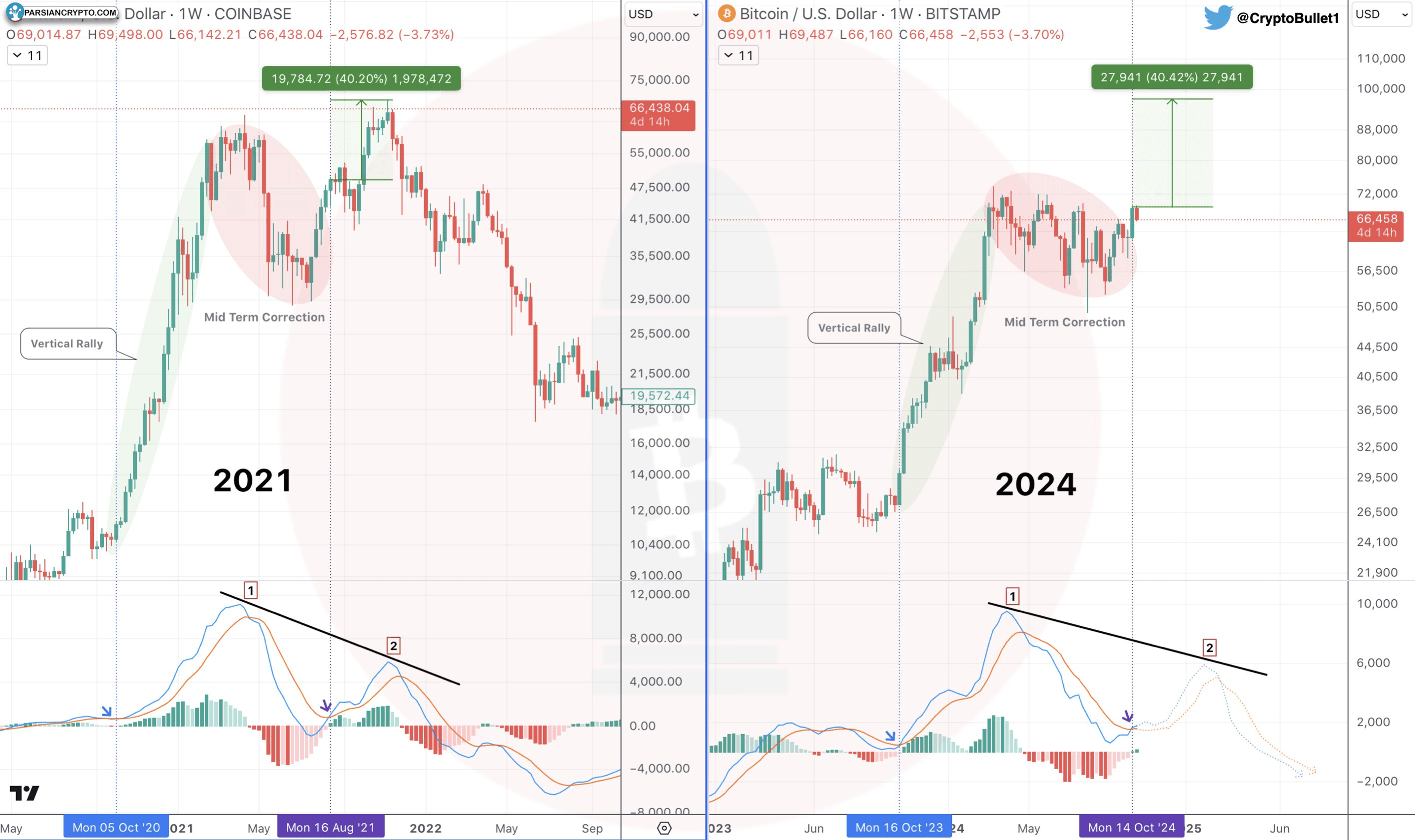 مقایسه داده‌های MACD در نمودار BTC/USD