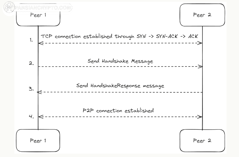 فرآیند اتصال همتا به همتای NEAR