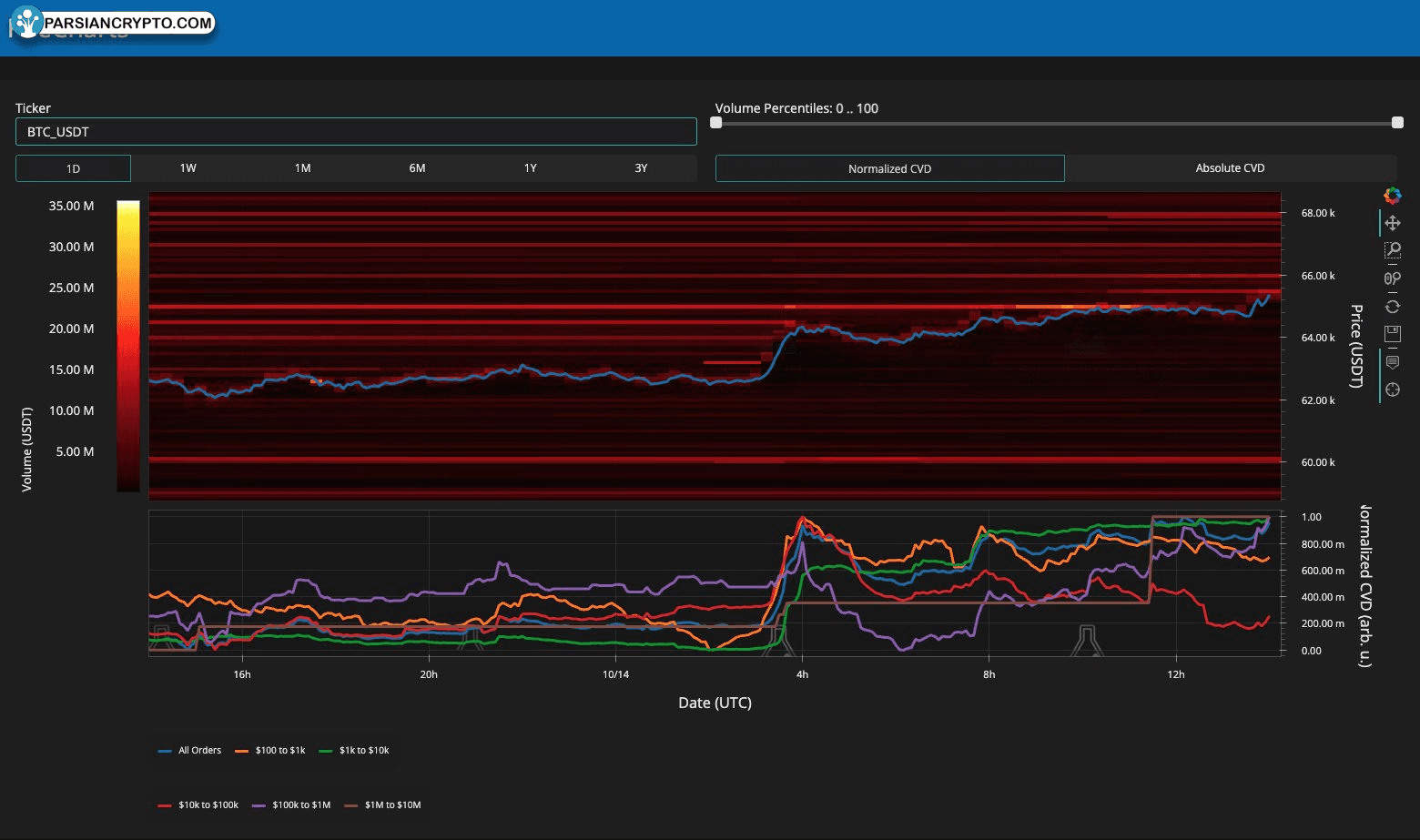 نقدینگی دفتر سفارش BTC/USDT در بایننس