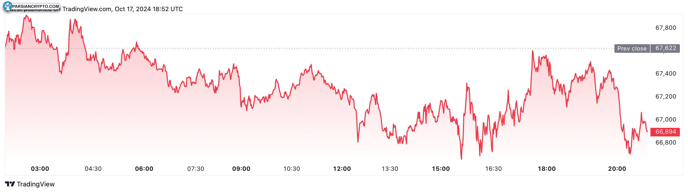 بیت‌کوین در حال حاضر 66,894 دلار است