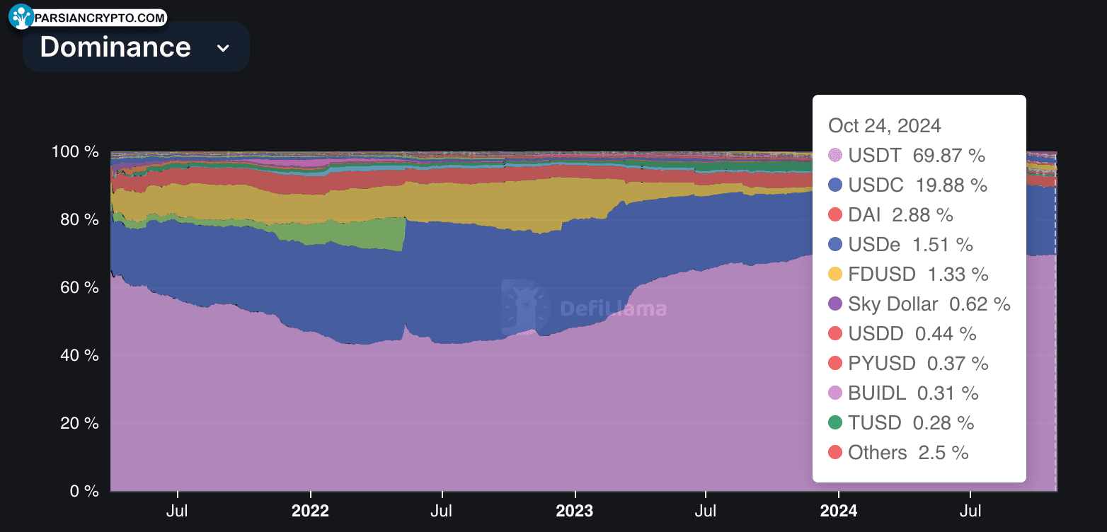 سلطه استیبل‌کوین‌ها در بازار کریپتو