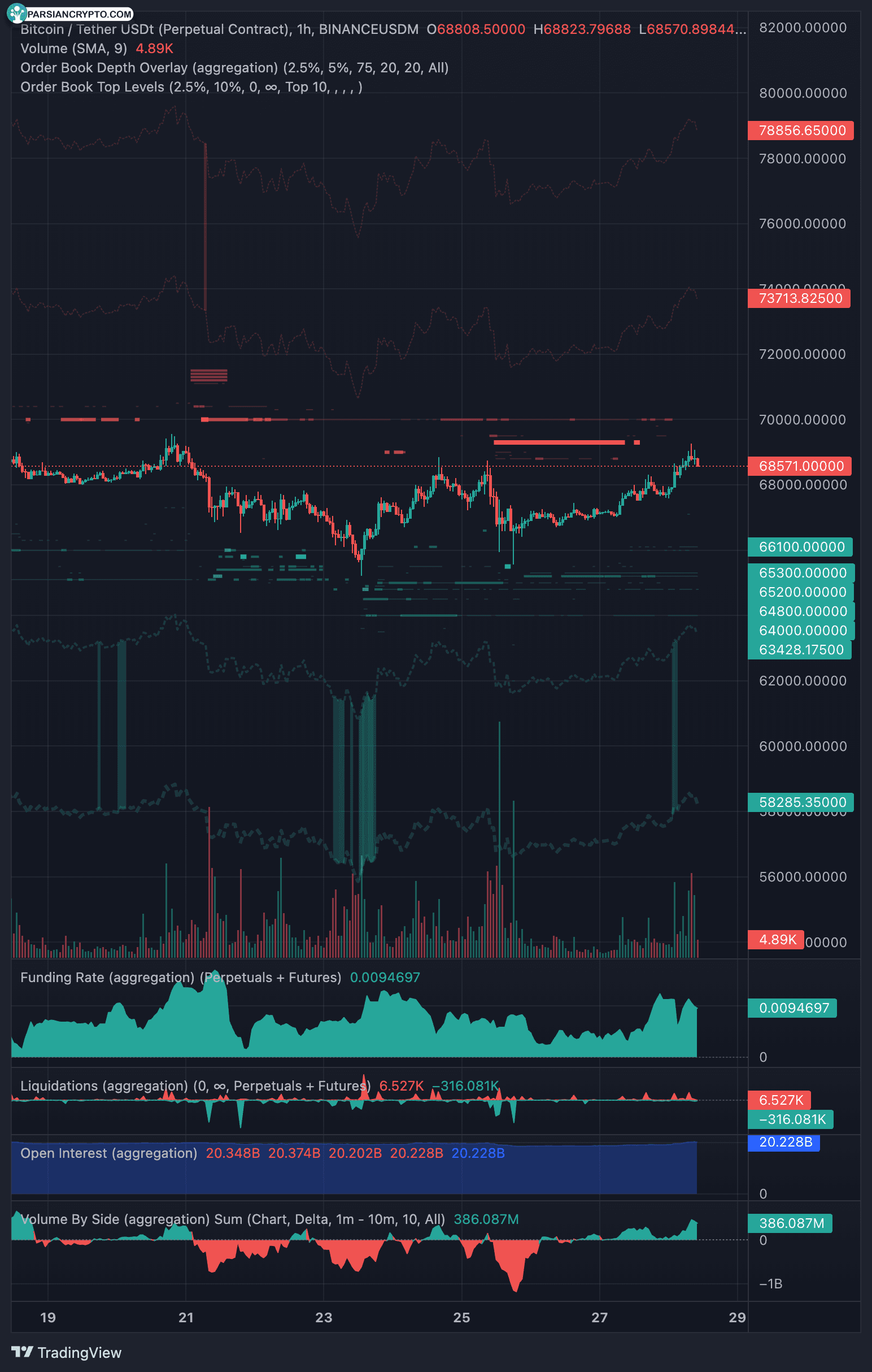 نمودار یک ساعته BTC/USDT در بازار ارز دیجیتال