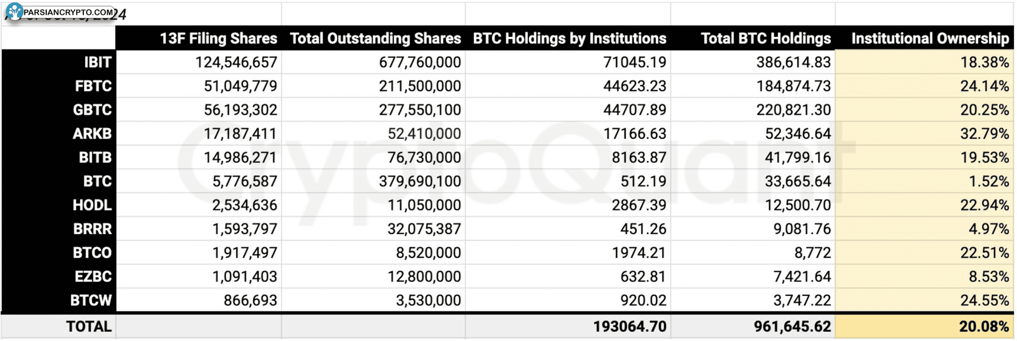 مالکیت نهادی ETF بیت‌کوین در آمریکا