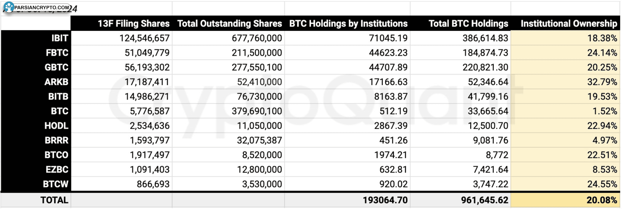 مالکیت نهادی ETF بیت‌کوین در آمریکا