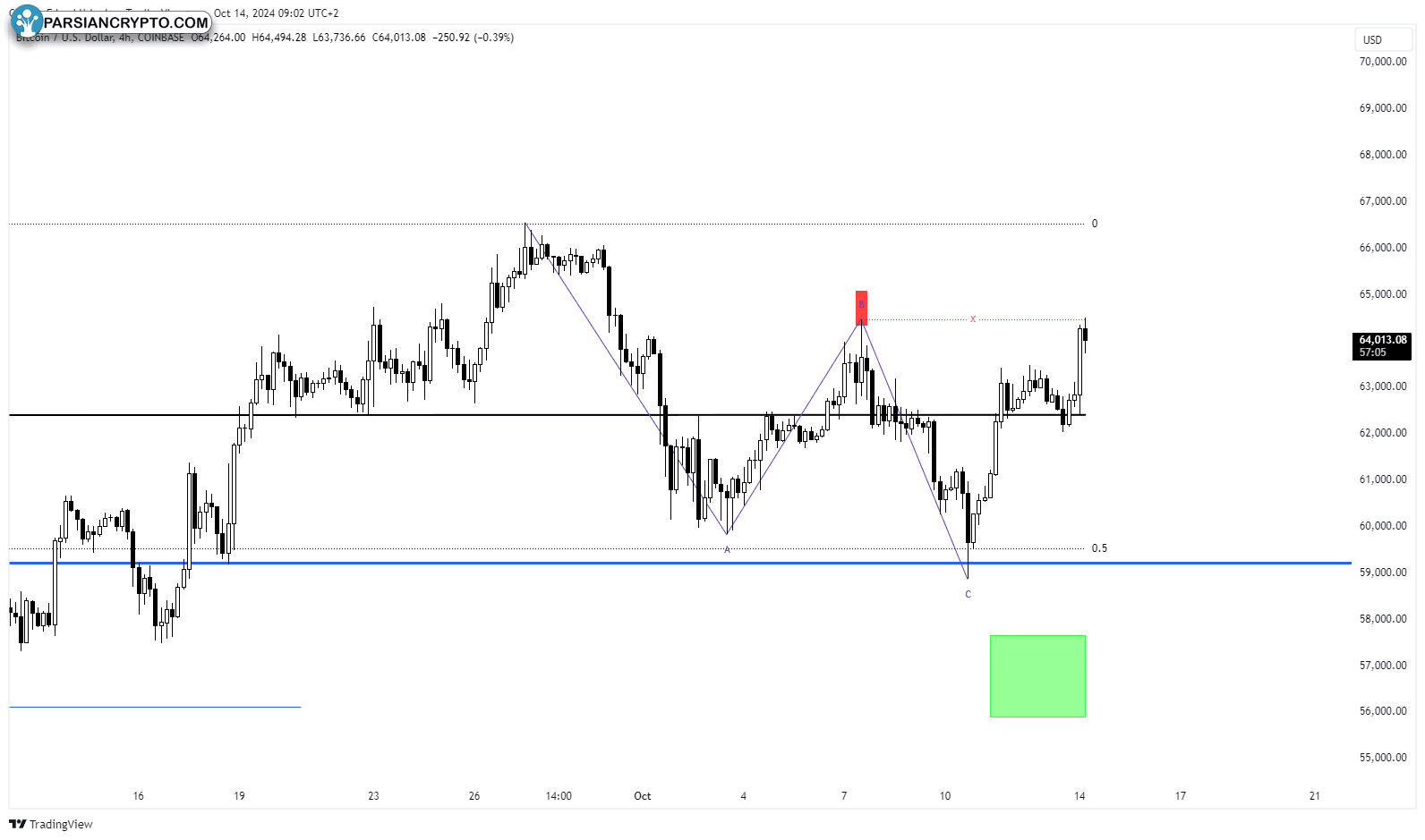 نمودار ۴ ساعته BTC/USD و تحلیل مالی