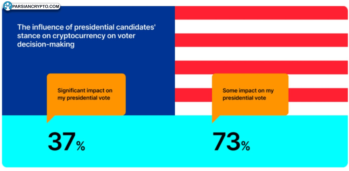 تأثیر سیاست‌های رمزارز بر رأی‌دهی مردم