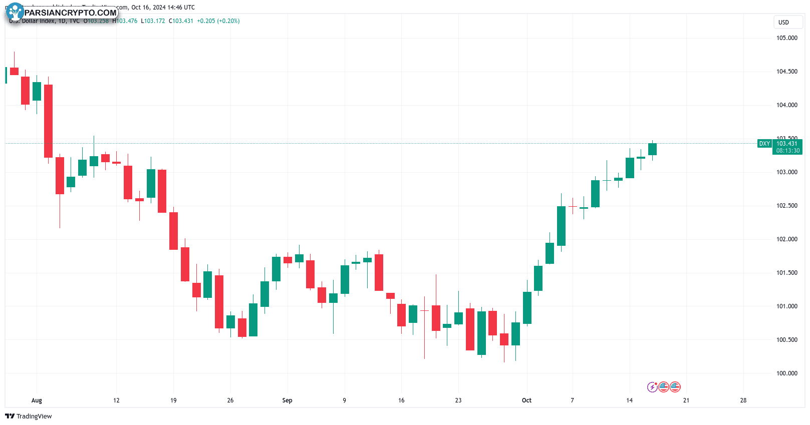 نمودار یک روزه شاخص دلار آمریکا (DXY)