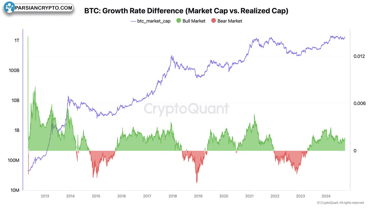 تفاوت نرخ رشد ارزش بازار و مارکت کپ تحقق‌یافته‌ بیت کوین