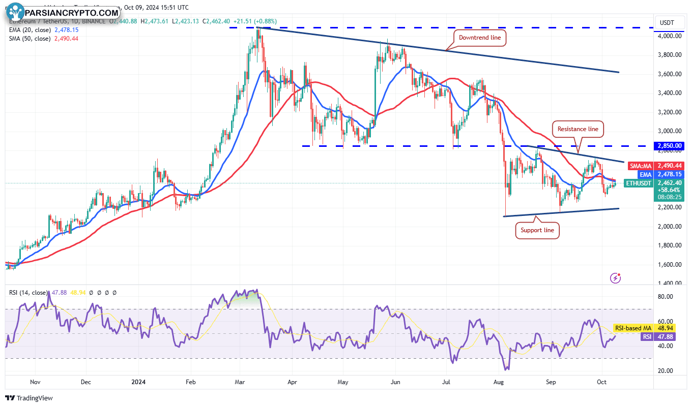 نمودار روزانه ETH/USDT و تحلیل بازار کریپتو