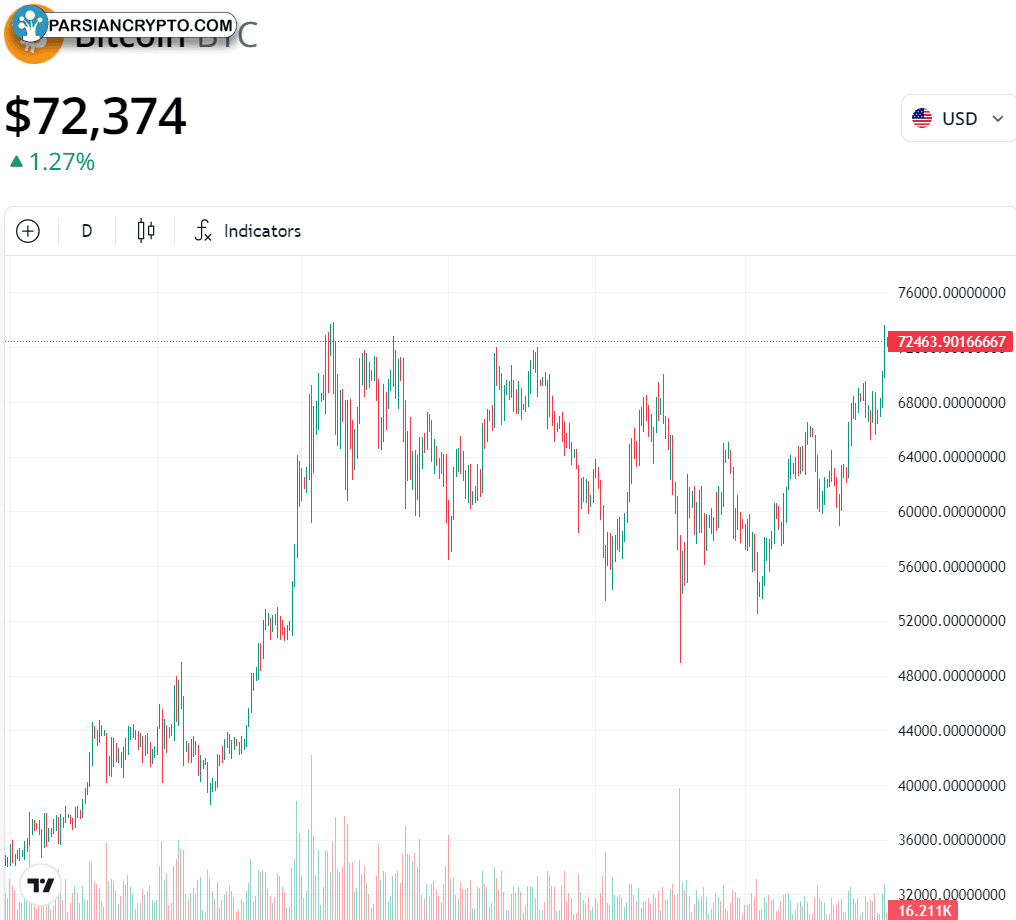 نمودار یک ساله BTC/USD در بازار کریپتو