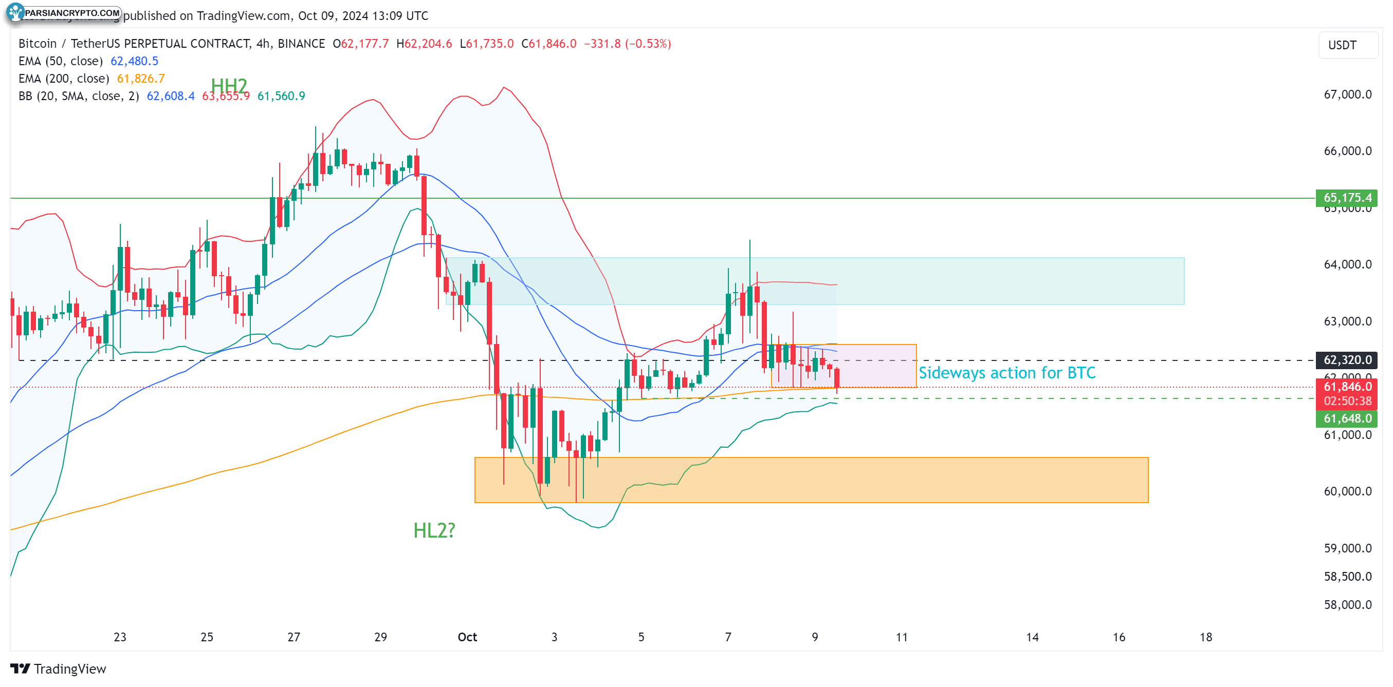 نمودار ۴ ساعته BTC/USDT و تحلیل بازار