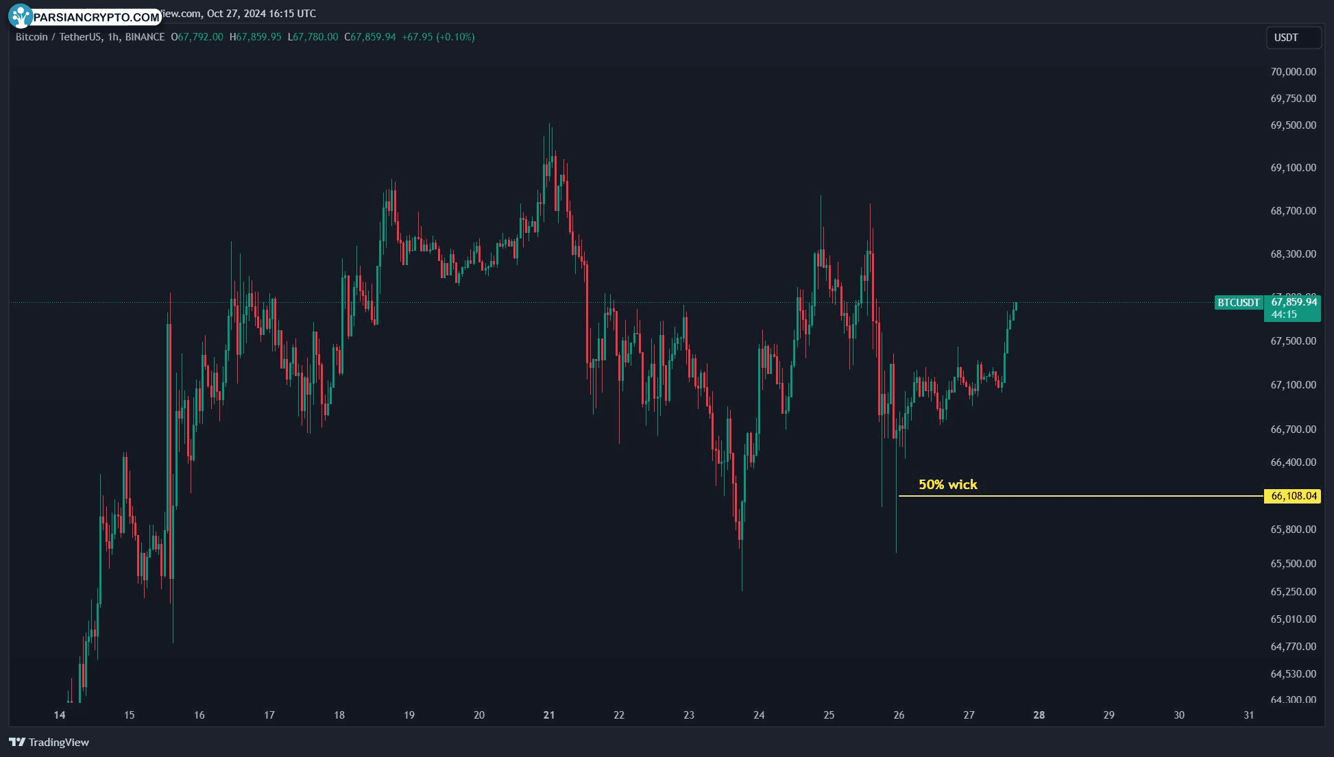 نمودار یک ساعته BTC/USDT در بازار ارز دیجیتال