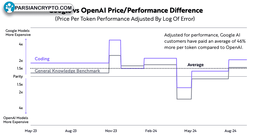 تفاوت قیمت و عملکرد گوگل و اوپن‌ای‌آی در مالی و ارز دیجیتال