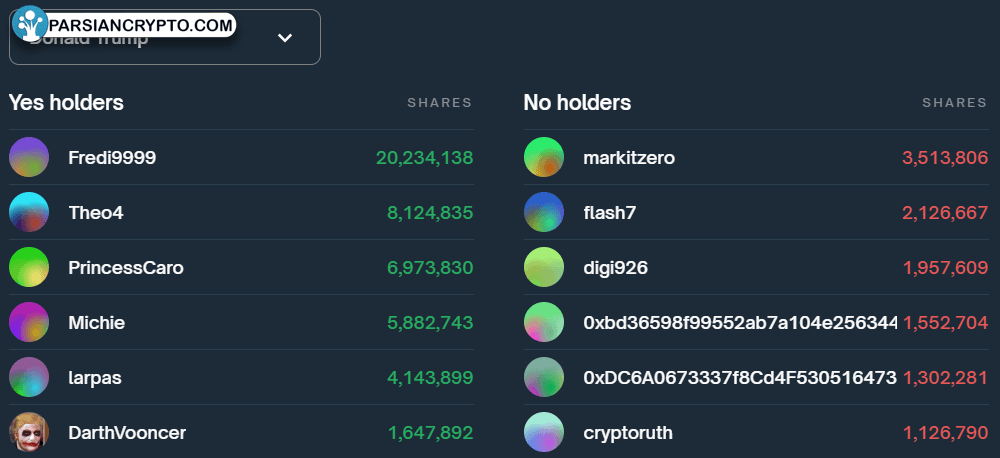 بهترین شرط‌بندان ترامپ در کریپتو و مالی